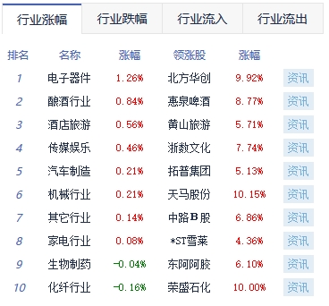 收评：三大指数涨跌互现 半导体板块全天强势