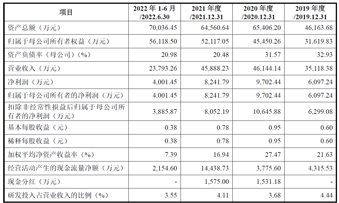 未来电器首日破发 超募3.9亿元净利降2年中泰证券保荐