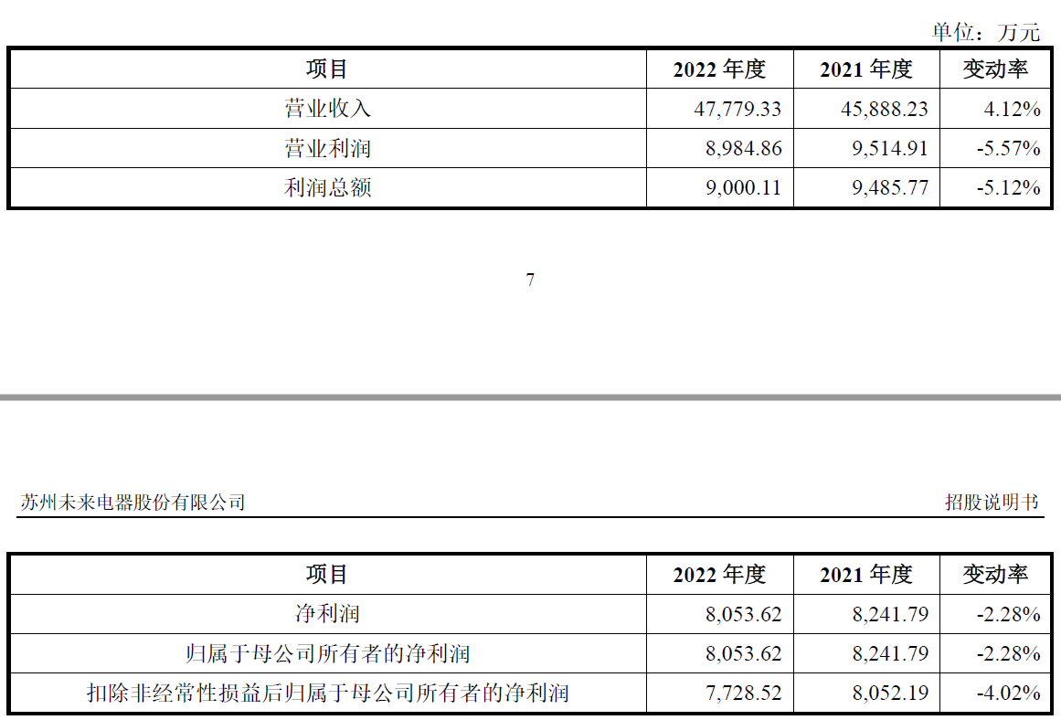 未来电器首日破发 超募3.9亿元净利降2年中泰证券保荐