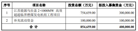 >苏能股份首日涨28.48% 上市募42.57亿一个涨停没封住