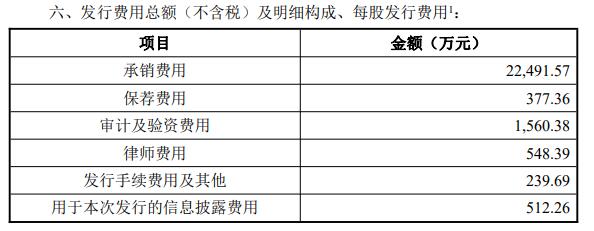 苏能股份首日涨28.48% 上市募42.57亿一个涨停没封住