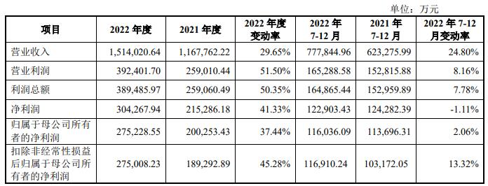 苏能股份首日涨28.48% 上市募42.57亿一个涨停没封住