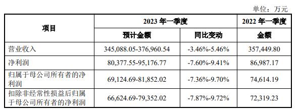 苏能股份首日涨28.48% 上市募42.57亿一个涨停没封住