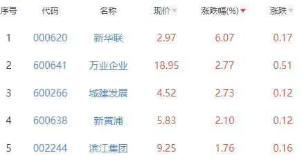 房地产开发板块跌0.68% 新华联涨6.07%居首