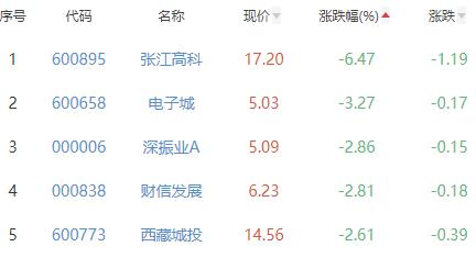 房地产开发板块跌0.68% 新华联涨6.07%居首