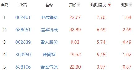 碳中和板块跌0.71% 中远海科涨7.76%居首