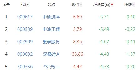 碳中和板块跌0.71% 中远海科涨7.76%居首