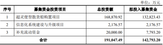 >海通发展上市首日破发跌11.8% 募资15亿中信证券保荐