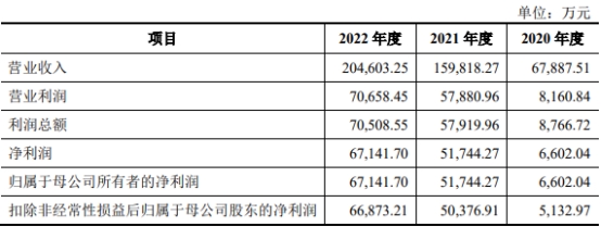 海通发展上市首日破发跌11.8% 募资15亿中信证券保荐