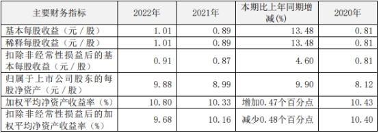 瑞丰银行2022年净利润增20% 计提信用减值损失8.2亿