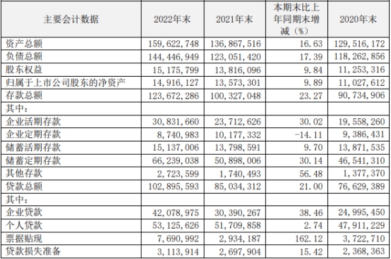 瑞丰银行2022年净利润增20% 计提信用减值损失8.2亿