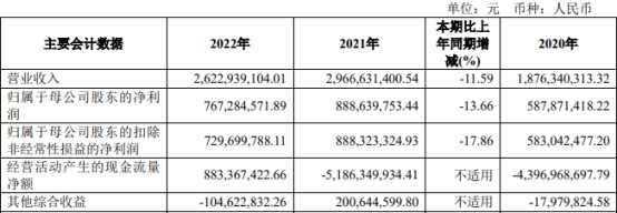 国联证券2022年营收净利均降逾一成 5项主营4项收入降