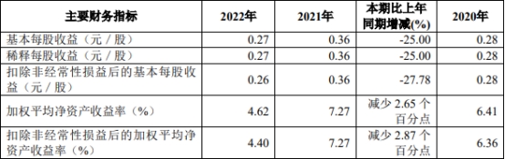 国联证券2022年营收净利均降逾一成 5项主营4项收入降