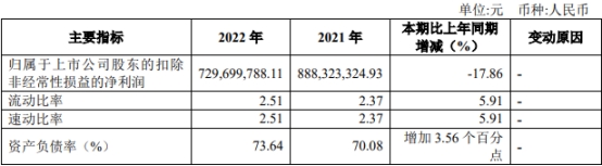 国联证券2022年营收净利均降逾一成 5项主营4项收入降