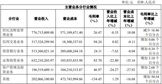 国联证券2022年营收净利均降逾一成 5项主营4项收入降