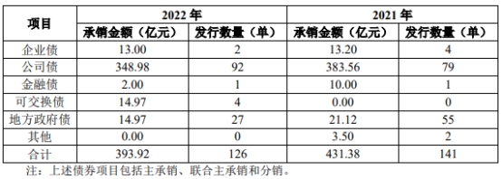 国联证券2022年营收净利均降逾一成 5项主营4项收入降