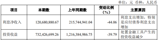 国联证券2022年营收净利均降逾一成 5项主营4项收入降