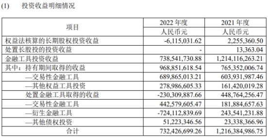 国联证券2022年营收净利均降逾一成 5项主营4项收入降