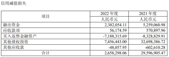 国联证券2022年营收净利均降逾一成 5项主营4项收入降