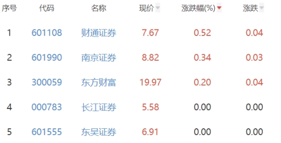 证券板块跌0.94% 财通证券涨0.52%居首