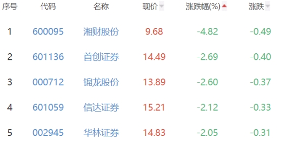 证券板块跌0.94% 财通证券涨0.52%居首