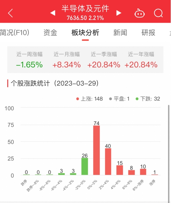 半导体板块涨2.21% 海光信息涨14.79%居首