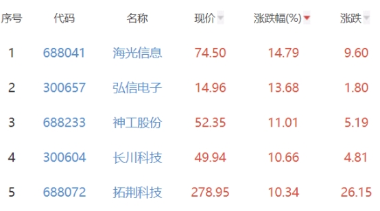 半导体板块涨2.21% 海光信息涨14.79%居首