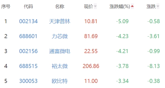 半导体板块涨2.21% 海光信息涨14.79%居首