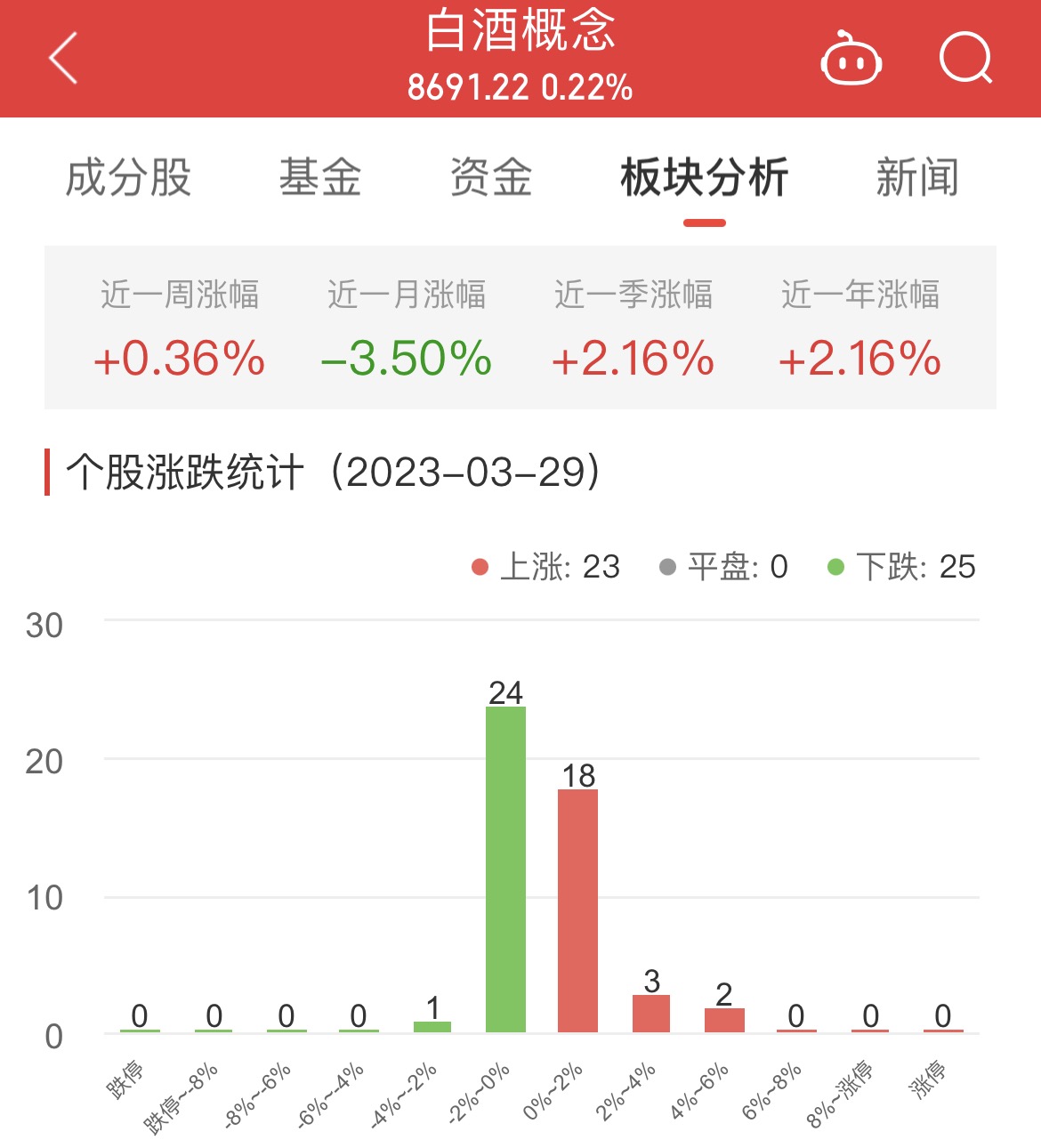 白酒概念板块涨0.22% 吉宏股份涨5.75%居首