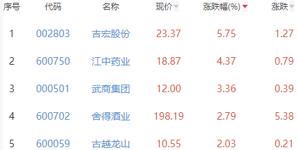 白酒概念板块涨0.22% 吉宏股份涨5.75%居首