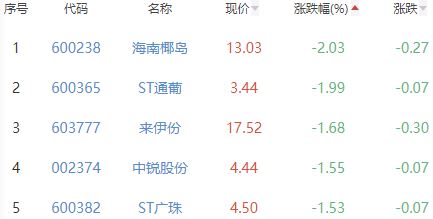 白酒概念板块涨0.22% 吉宏股份涨5.75%居首