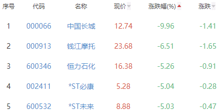 锂电池板块跌0.39% 科大国创涨11.41%居首