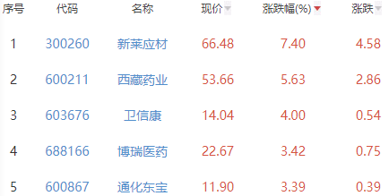 生物医药板块跌1.04% 新莱应材涨7.4%居首