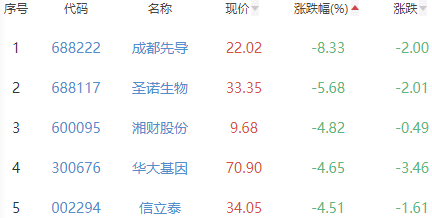 生物医药板块跌1.04% 新莱应材涨7.4%居首