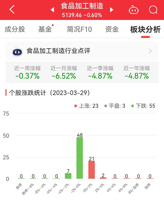 食品加工制造板块跌0.6% 广州酒家涨3.37%居首