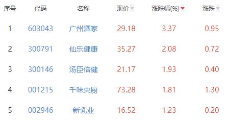 食品加工制造板块跌0.6% 广州酒家涨3.37%居首