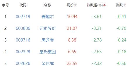 食品加工制造板块跌0.6% 广州酒家涨3.37%居首