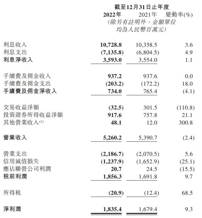 晋商银行2022年净利增9.3% 计提信用减值损失12.4亿