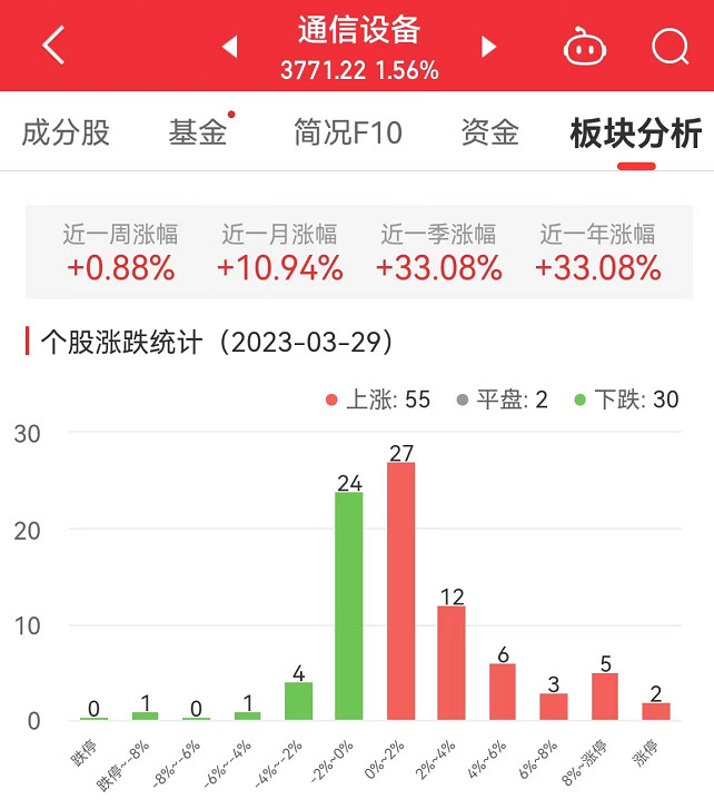 通信设备板块涨1.56% 联特科技涨20%居首