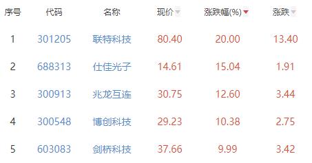 通信设备板块涨1.56% 联特科技涨20%居首