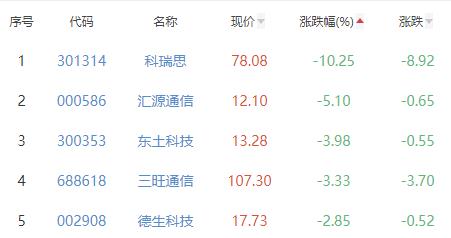 通信设备板块涨1.56% 联特科技涨20%居首