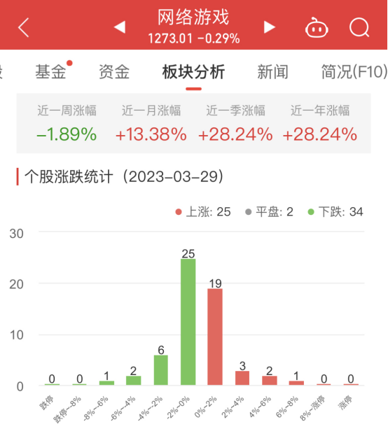 >网络游戏板块跌0.29% 浙数文化涨7.74%居首