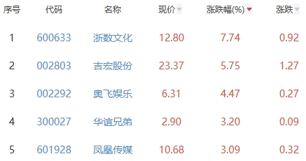 网络游戏板块跌0.29% 浙数文化涨7.74%居首