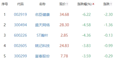 网络游戏板块跌0.29% 浙数文化涨7.74%居首