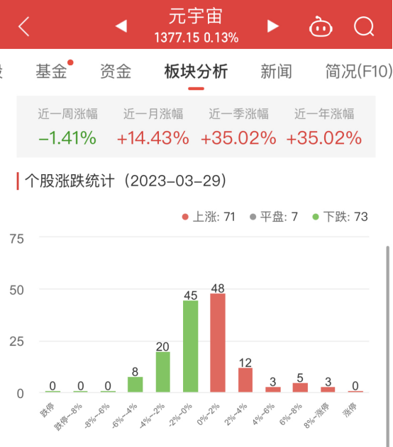 >元宇宙板块涨0.13% 弘信电子涨13.68%居首