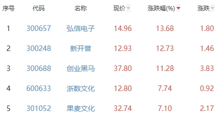 元宇宙板块涨0.13% 弘信电子涨13.68%居首