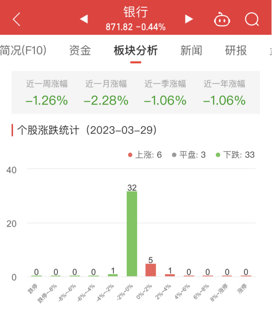 >银行板块跌0.44% 瑞丰银行涨3.34%居首