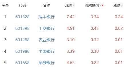 银行板块跌0.44% 瑞丰银行涨3.34%居首