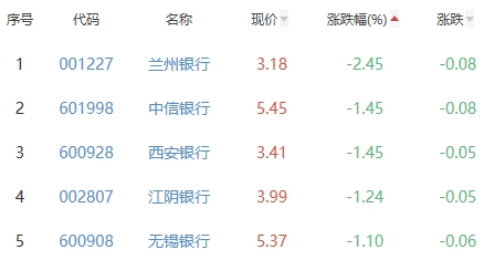 银行板块跌0.44% 瑞丰银行涨3.34%居首