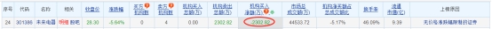 未来电器龙虎榜：机构净卖出2302.82万元